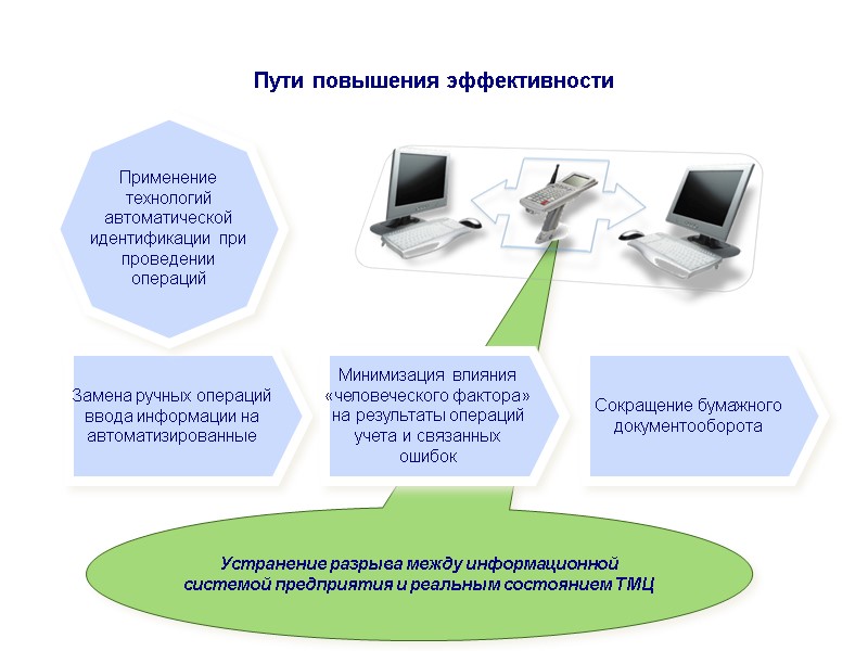 Пути повышения эффективности Устранение разрыва между информационной системой предприятия и реальным состоянием ТМЦ Замена